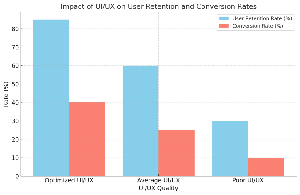 Impact of UIUX on User Retention and Conversion Rates