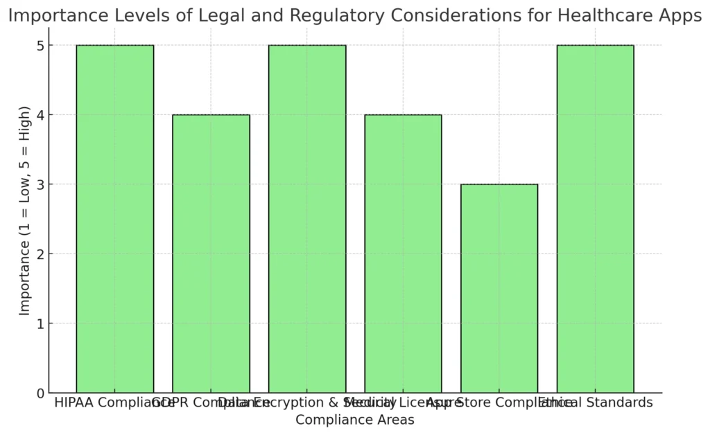 Importance Levels of Legal and Regulatory Considerations for Healthcare Apps