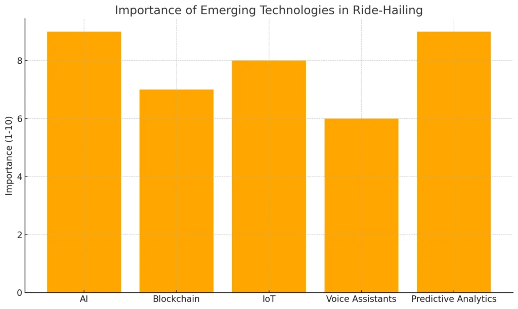 Importance of Emerging Technologies in Ride-Hailing