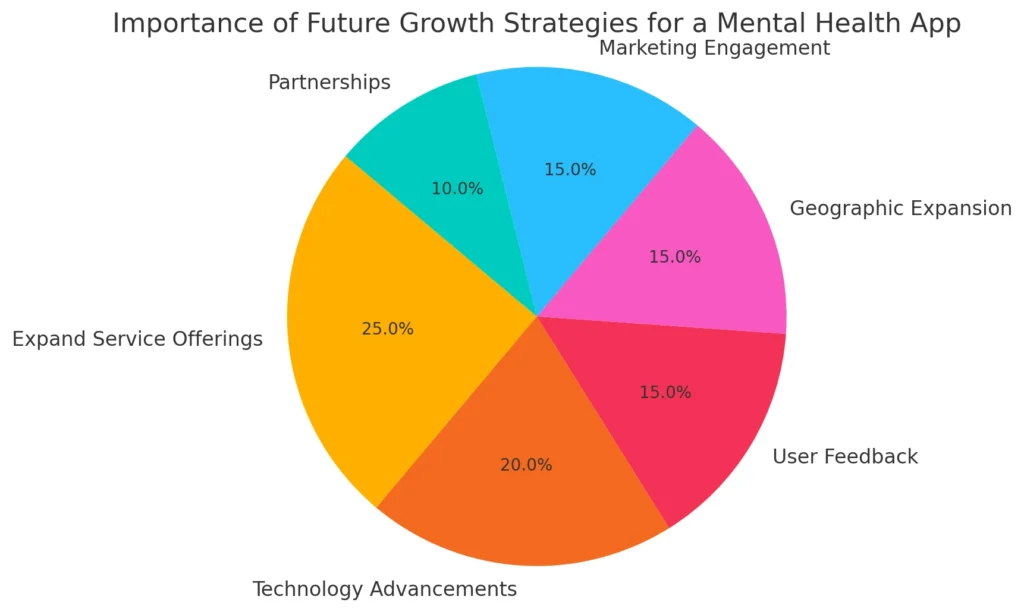 Importance of Future Growth Strategies for a Mental Health App