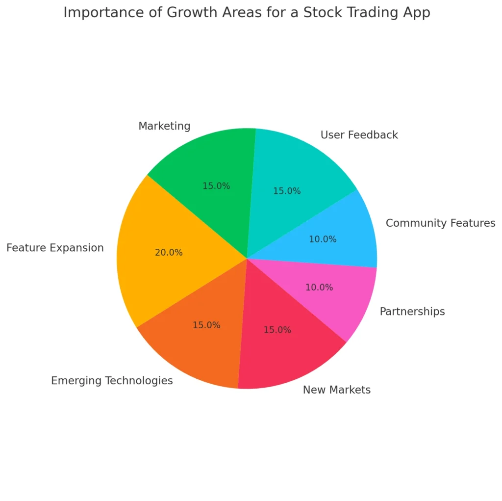 Importance of Growth Areas for a Stock Trading App