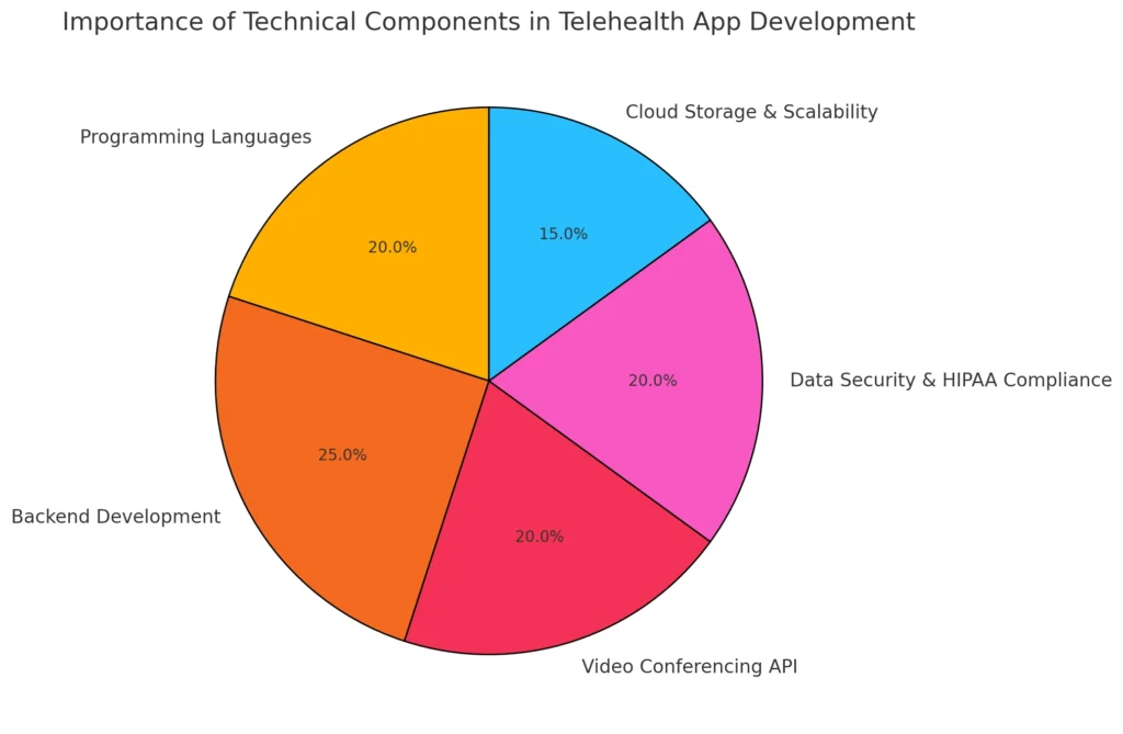 Importance of Technical Components in Telehealth App Development