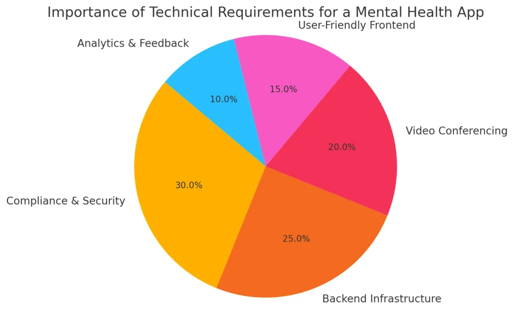 Importance of Technical Requirements for a Mental Health App