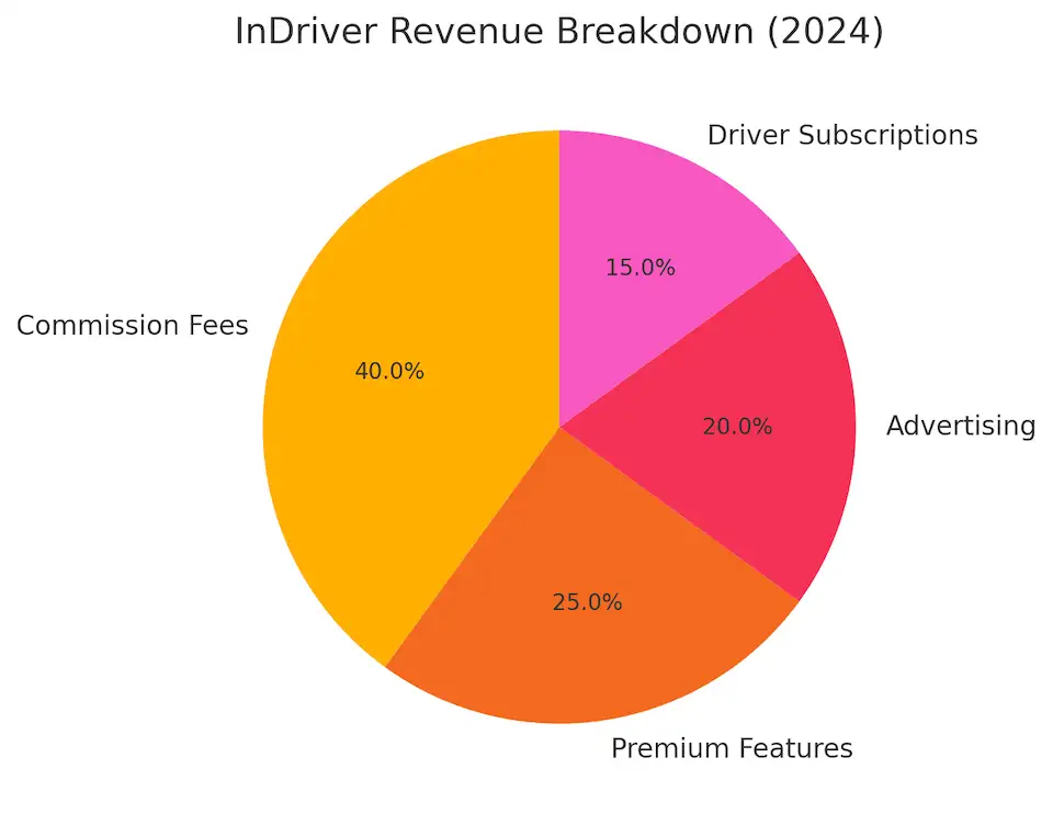 InDriver Revenue Breakdown