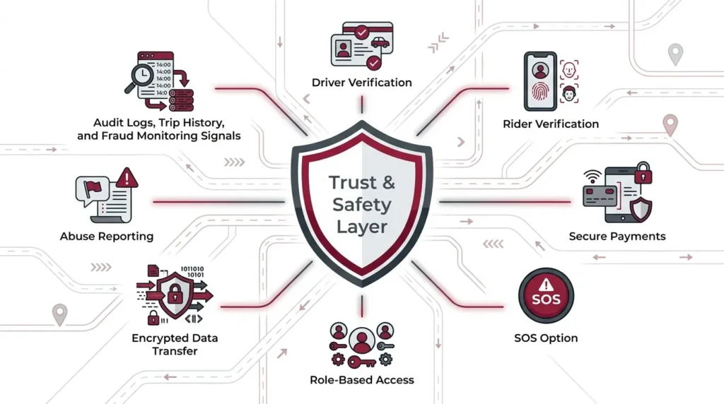 Security and trust layers in a ride-hailing app including driver verification, secure payments, SOS, encrypted data, role-based access, abuse reporting, and audit logs.