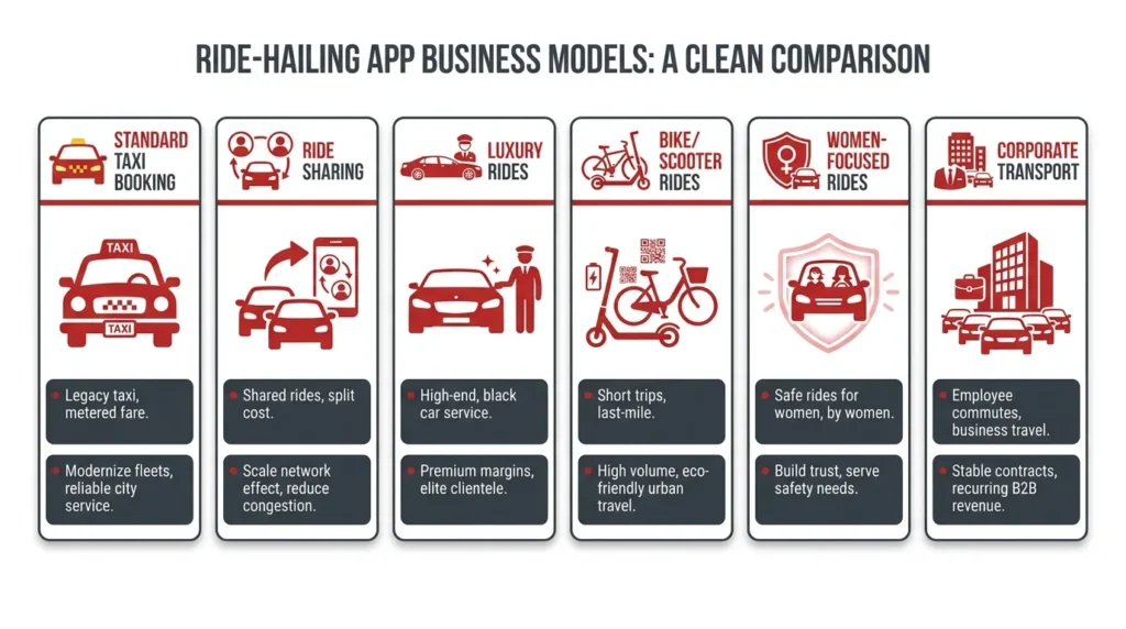 Types of ride-hailing apps including taxi booking, ride sharing, luxury rides, bike rides, women-focused rides, and corporate transport.