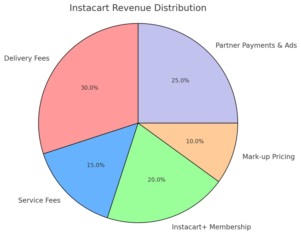 Répartition des revenus d'Instacart