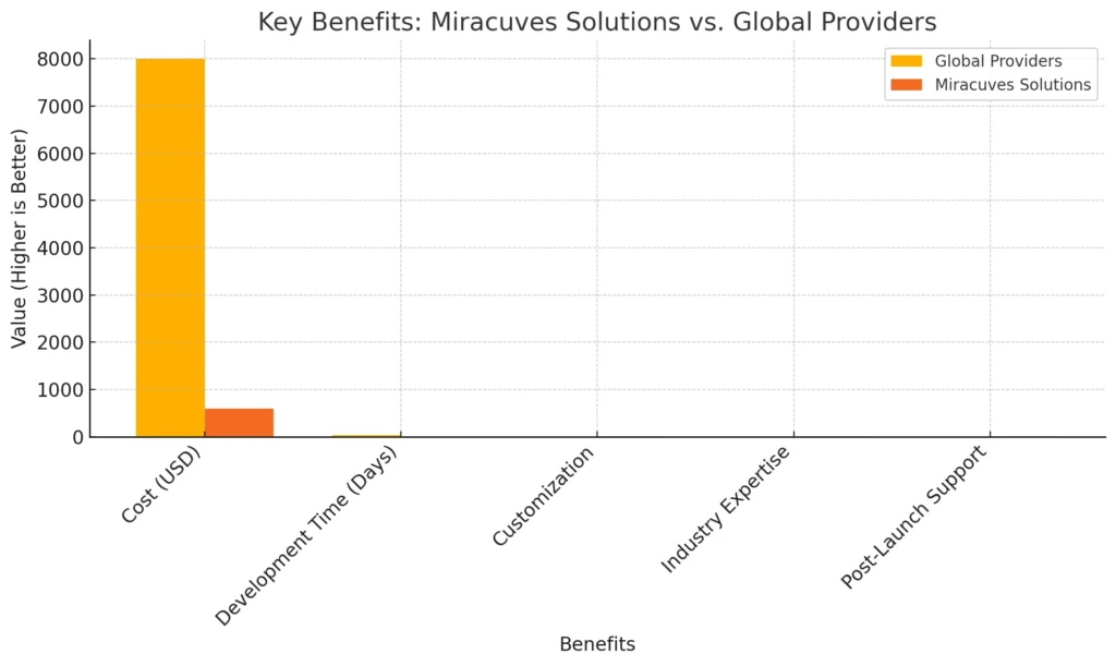 Key Benefits Miracuves Solutions vs. Global Providers