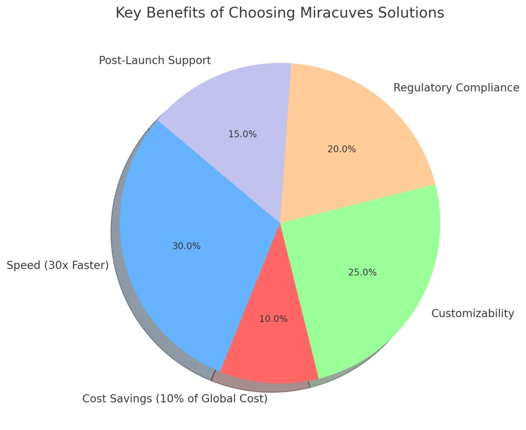 Key Benefits of Choosing Miracuves Solutions