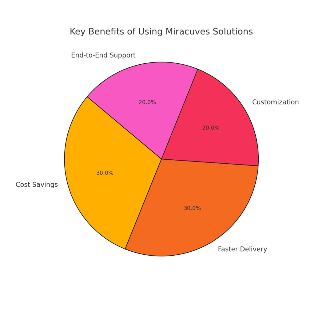 Key Benefits of Using Miracuves Solutions