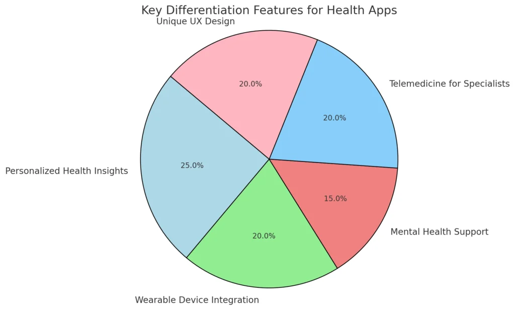 Key Differentiation Features for Health Apps