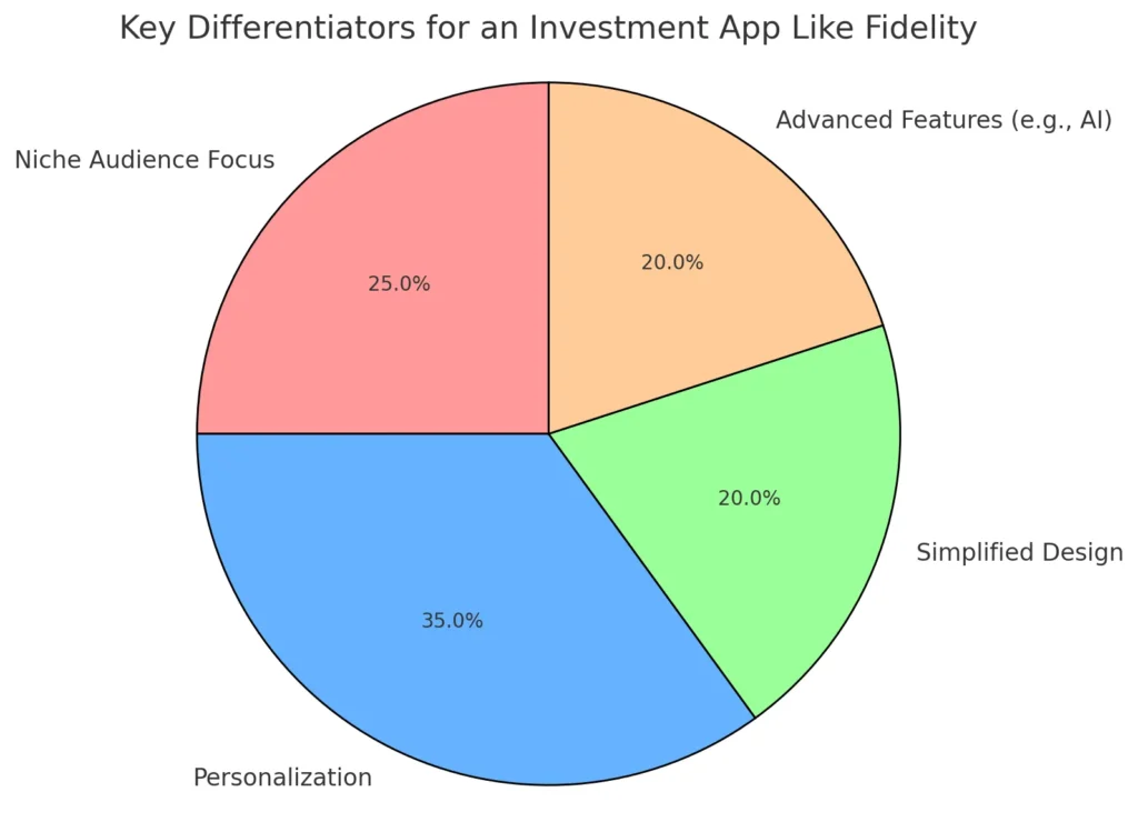 Key Differentiators for an Investment App Like Fidelity