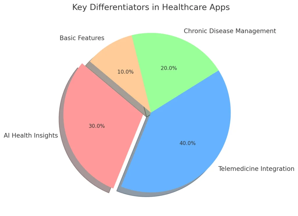 Key Differentiators in Healthcare Apps