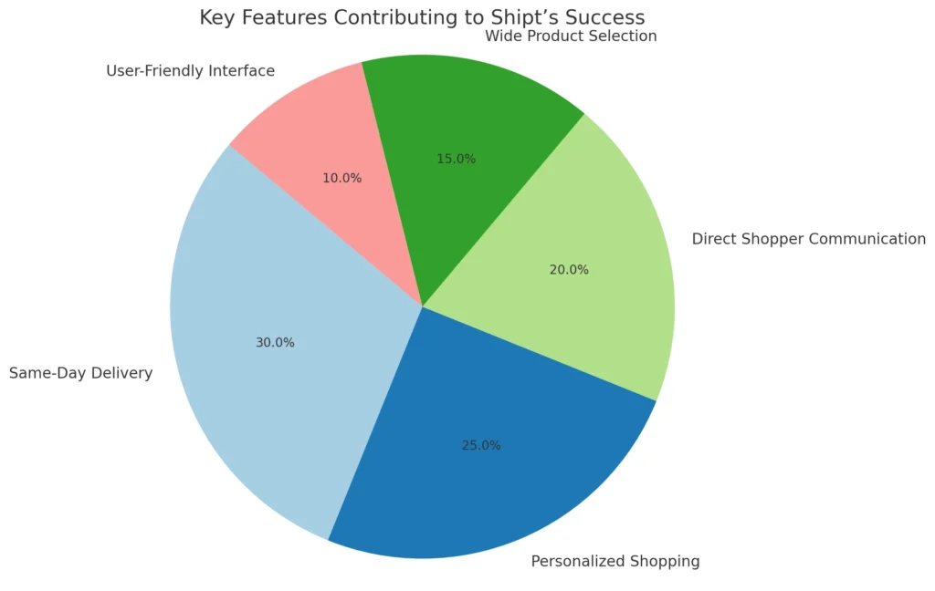 Key Features Contributing to Shipt’s Success-1