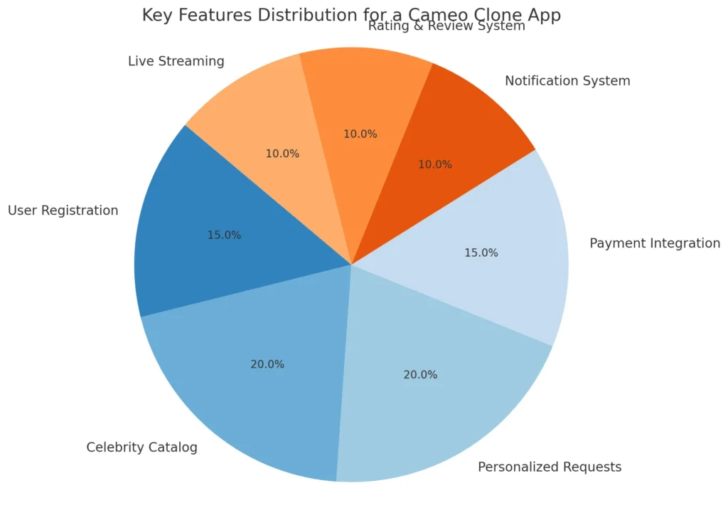 Key Features Distribution for a Cameo Clone App