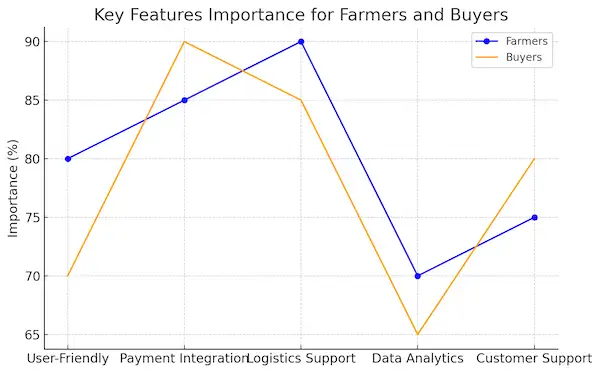 Key Features Importance For Farmers And Buyers