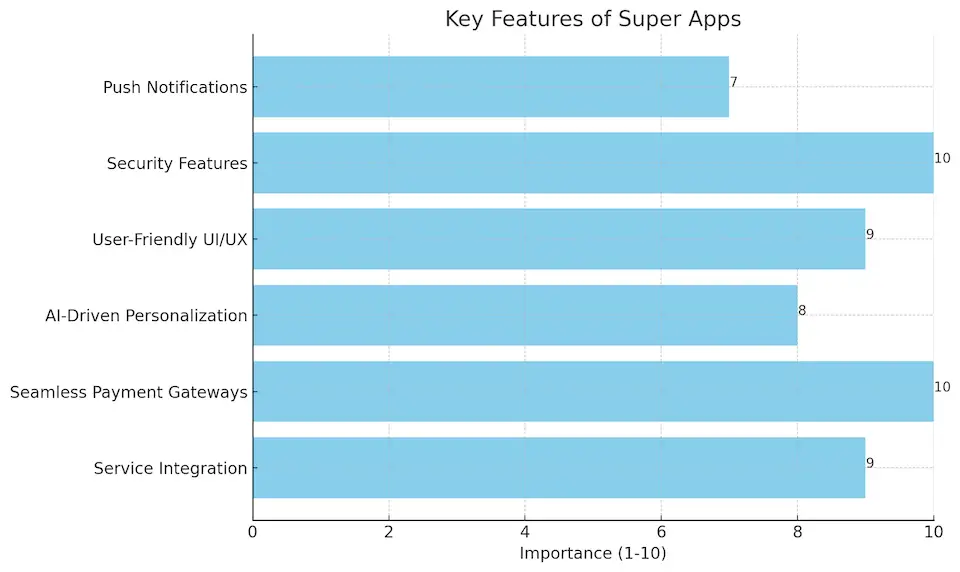 Key Features of Super Apps