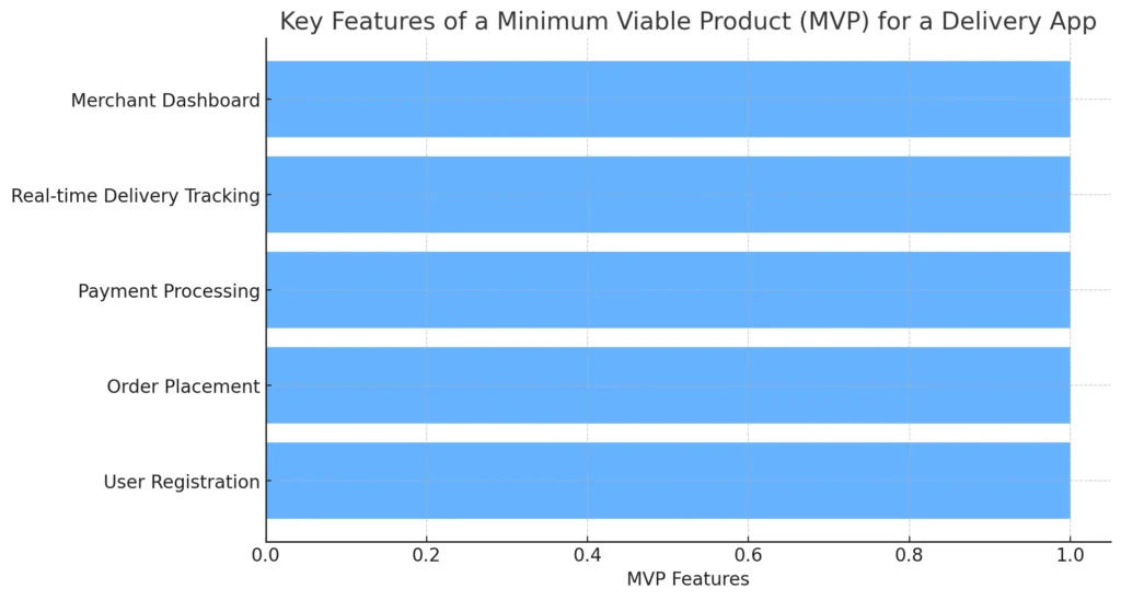 Key Features of a Minimum Viable Product (MVP) for a Delivery