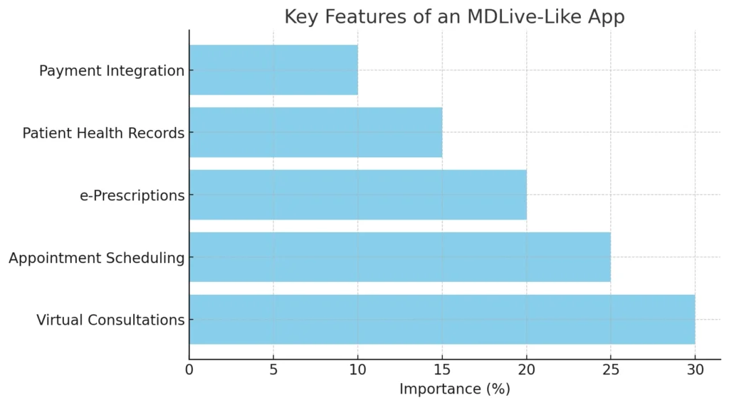 Key Features of an MDLive-Like App