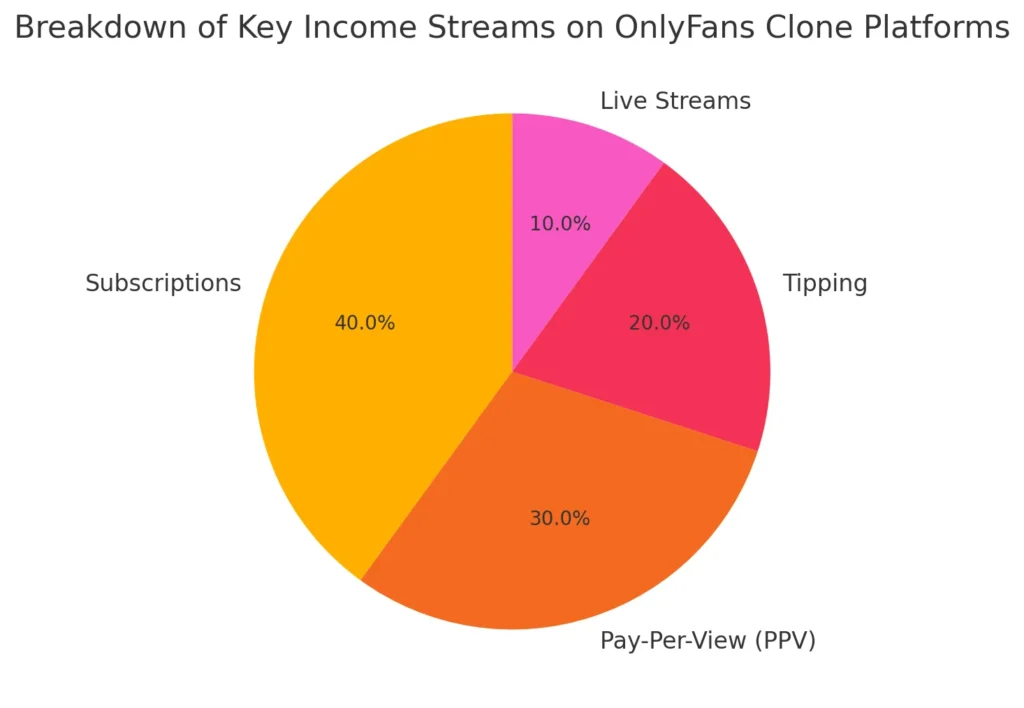 Key Income Streams on OnlyFans Clone Platforms