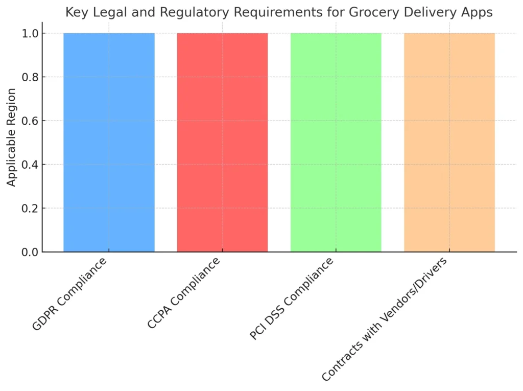 Key Legal and Regulatory Requirements for Grocery Delivery Apps