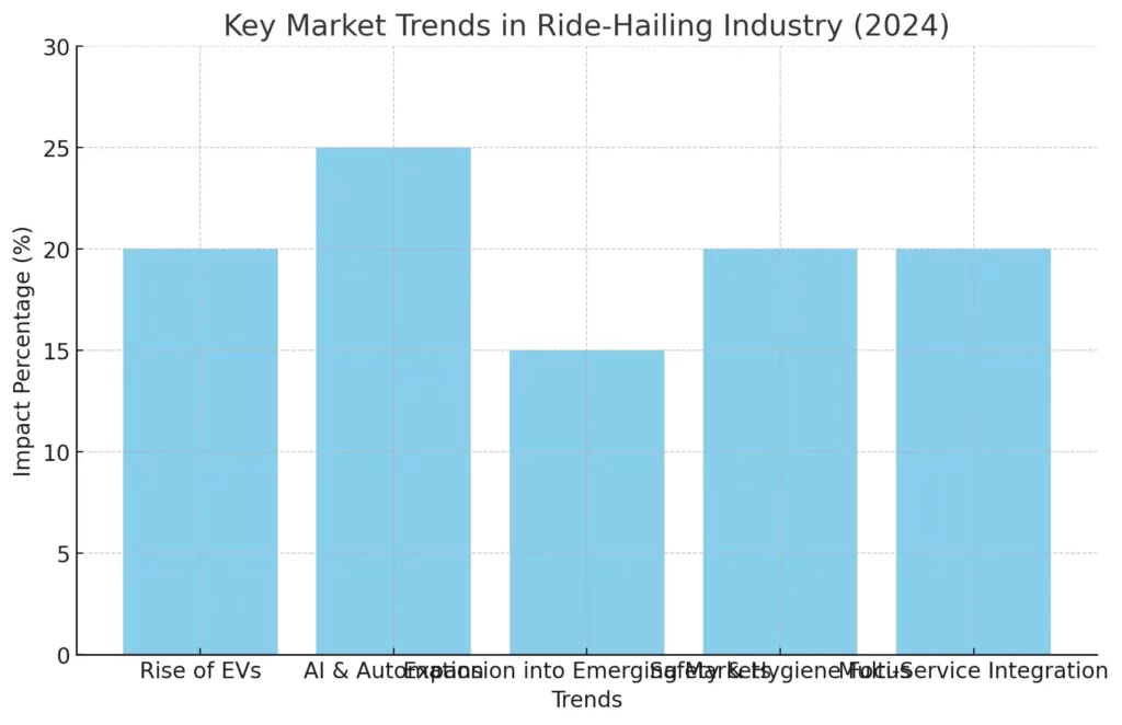 Key Market Trends in Ride-Hailing