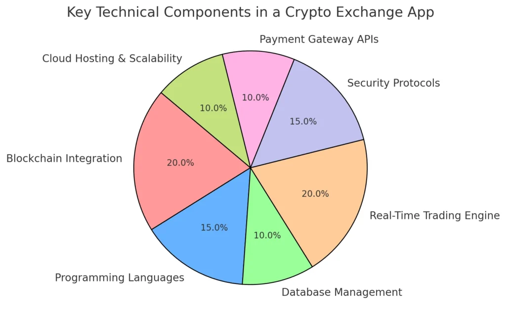 Key Technical Components in a Crypto Exchange App