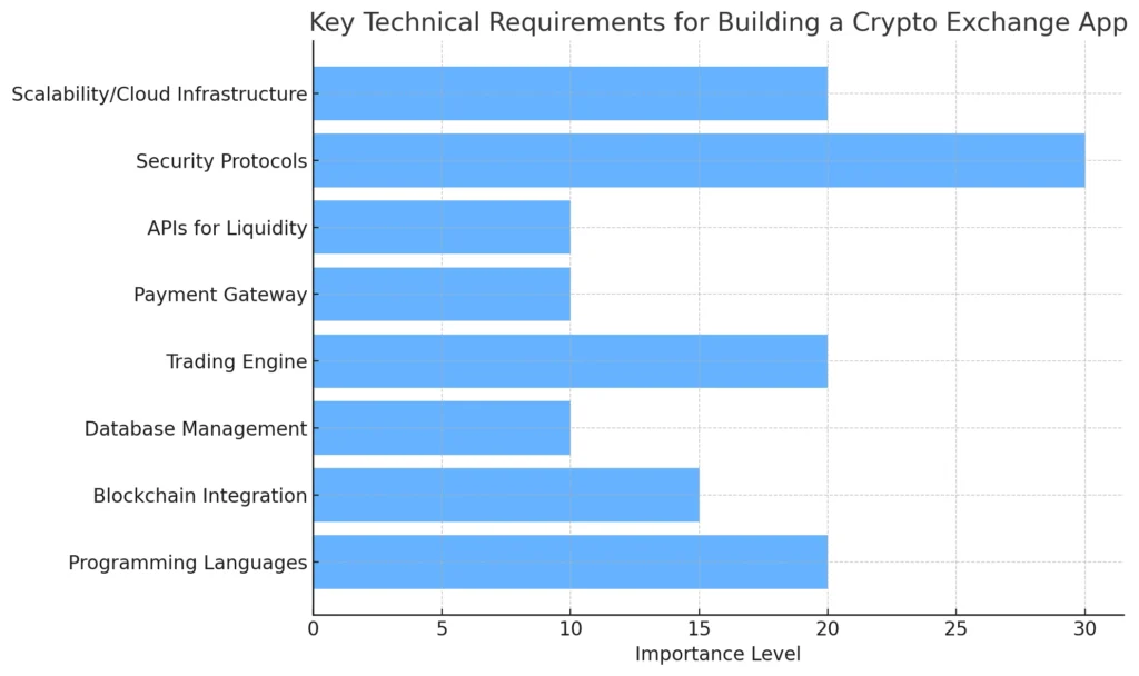 Key Technical Requirements for Building a Crypto Exchange App