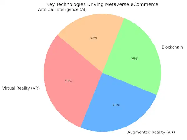 Key Technologies Driving Metaverse ECommerce