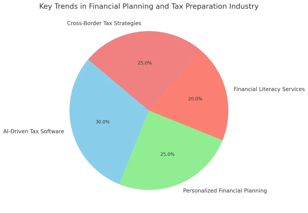 Key Trends in Financial Planning and Tax Preparation Industry