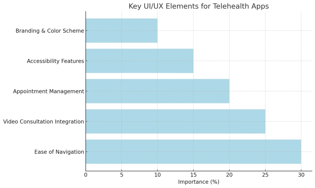 Key UIUX Elements for Telehealth Apps