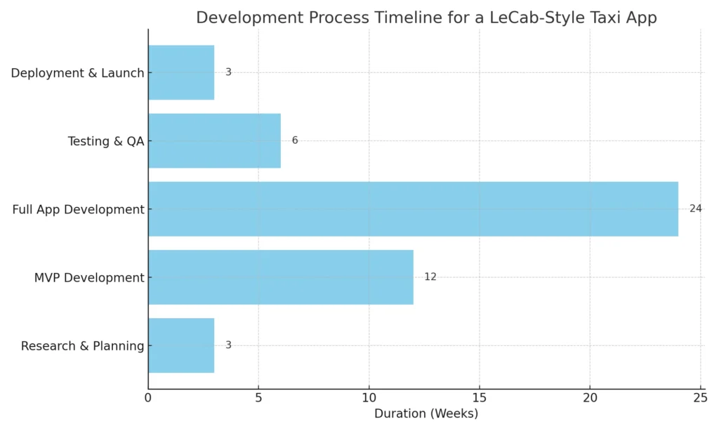 
LeCab_Development_Process_Timeline