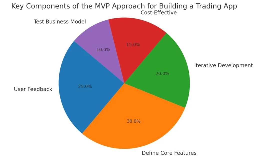 Tableau d'approche MVP