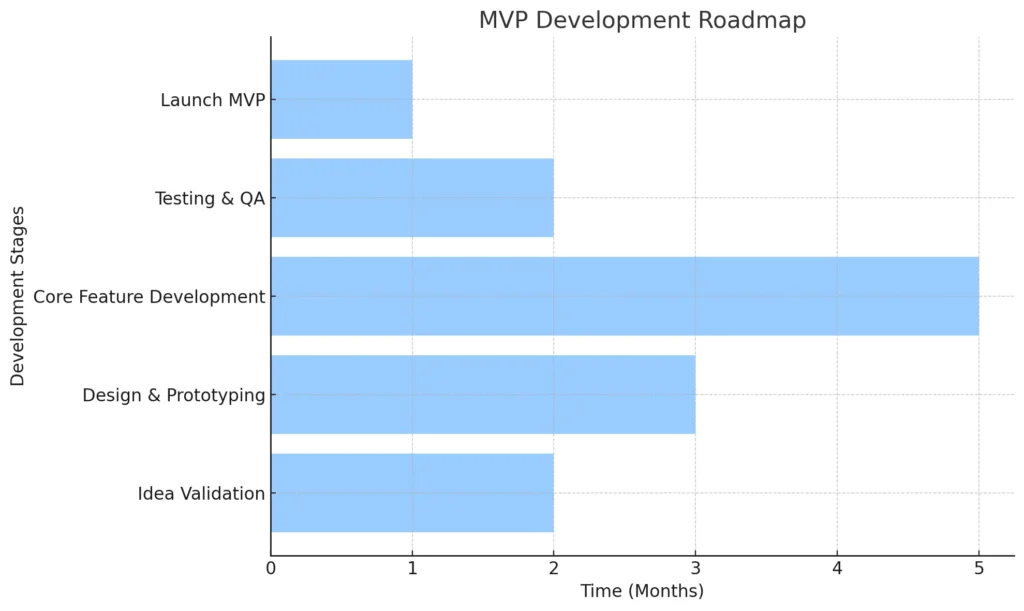 MVP Development Roadmap.