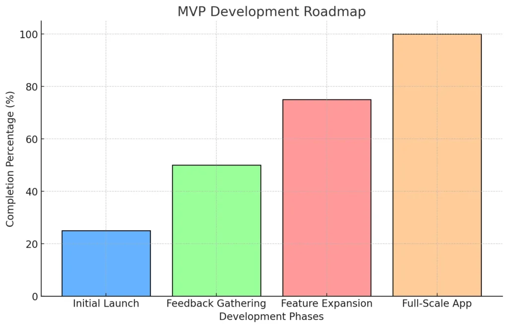 MVP Development Roadmap