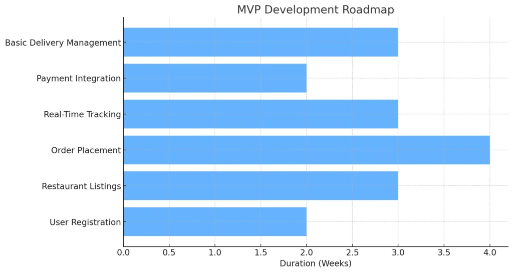 MVP Development Roadmap