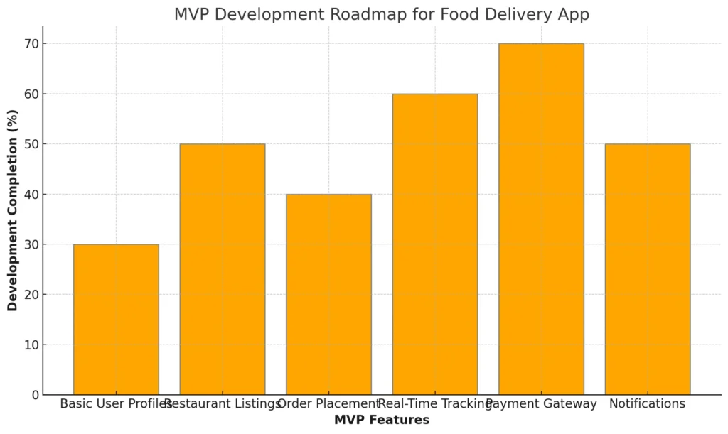 MVP Development Roadmap for Food Delivery App