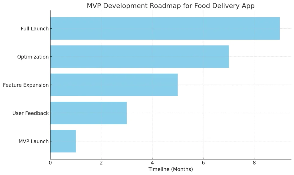 MVP Development Roadmap for Food Delivery App (2)