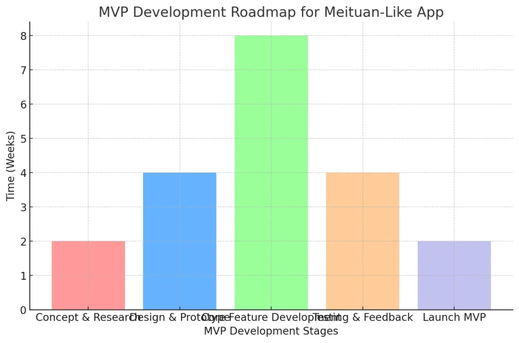 MVP Development Roadmap for Meituan-Like App