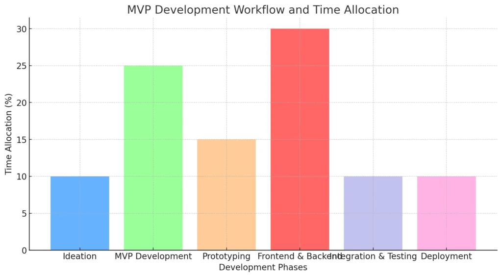 MVP Development Workflow and Time Allocation