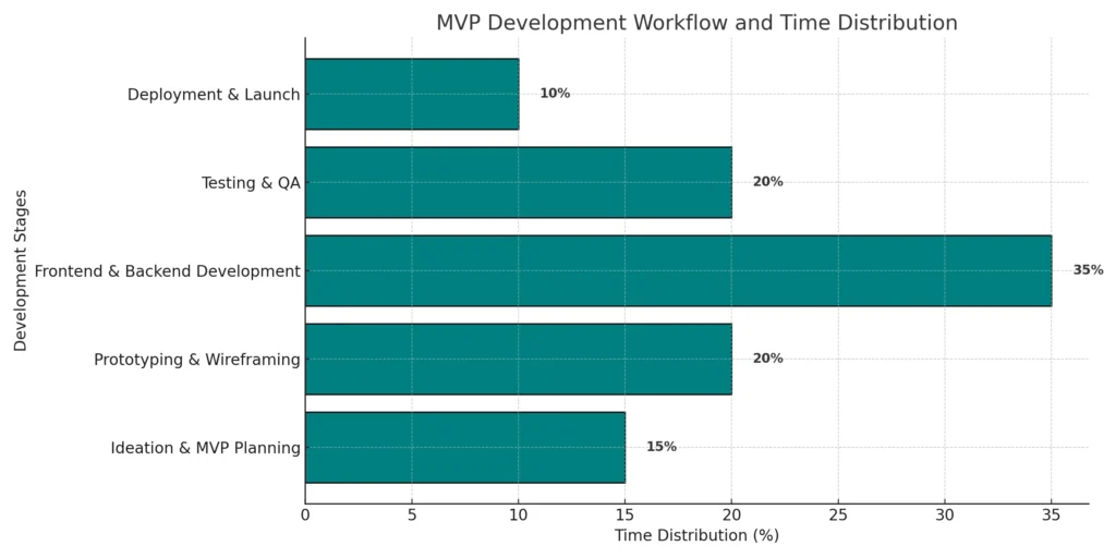 MVP Development Workflow and Time Distribution