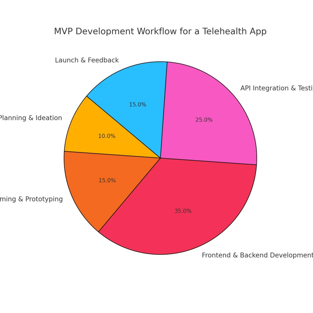 MVP Development Workflow for a Telehealth App