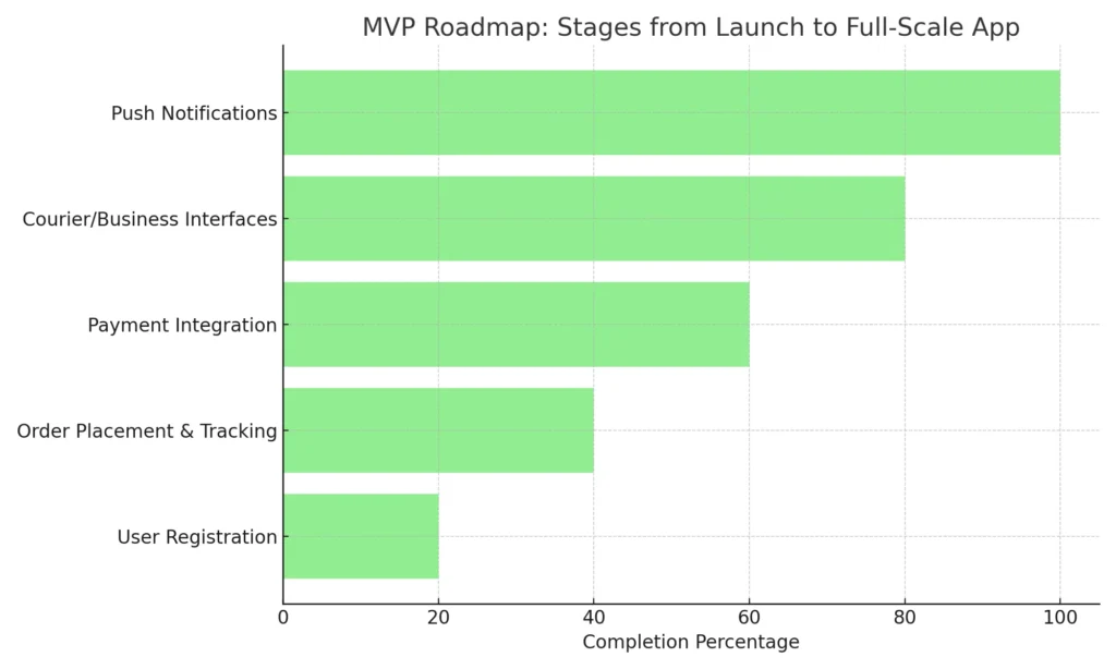 MVP Roadmap Chart