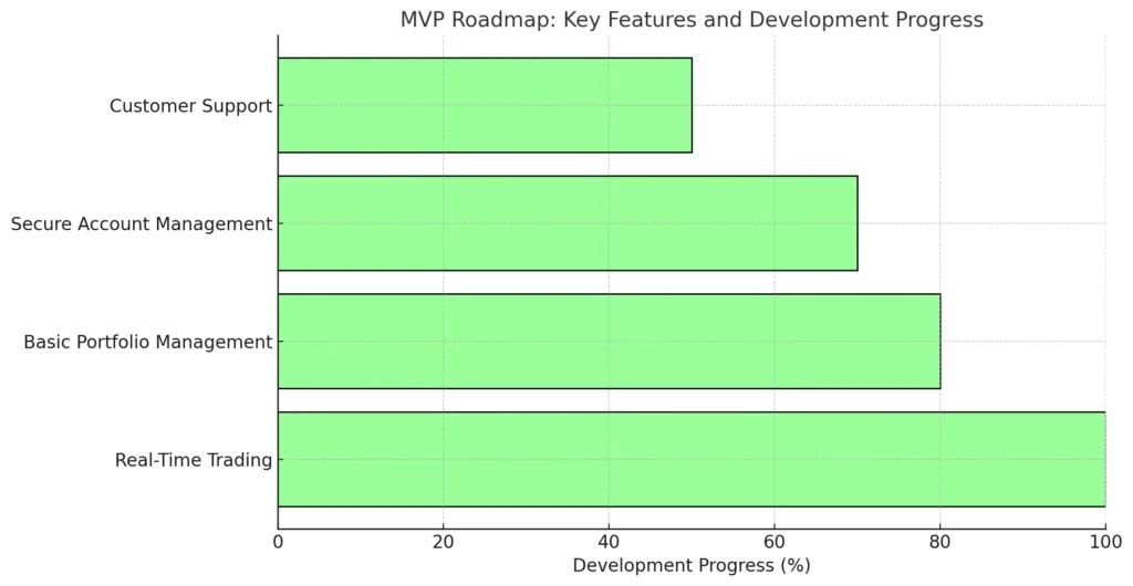 MVP Roadmap Key Features and Development Progress