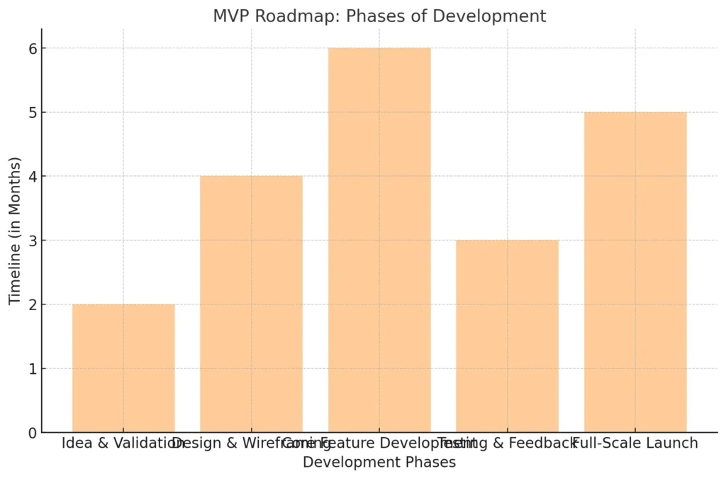 MVP Roadmap Phases of Development