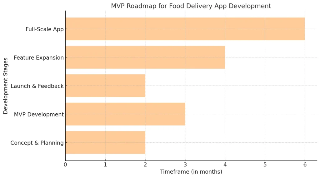 MVP Roadmap for Food Delivery App Development