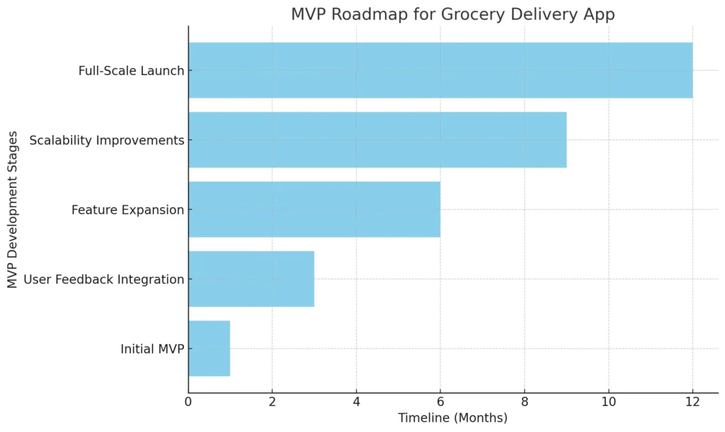 MVP Roadmap for Grocery Delivery App