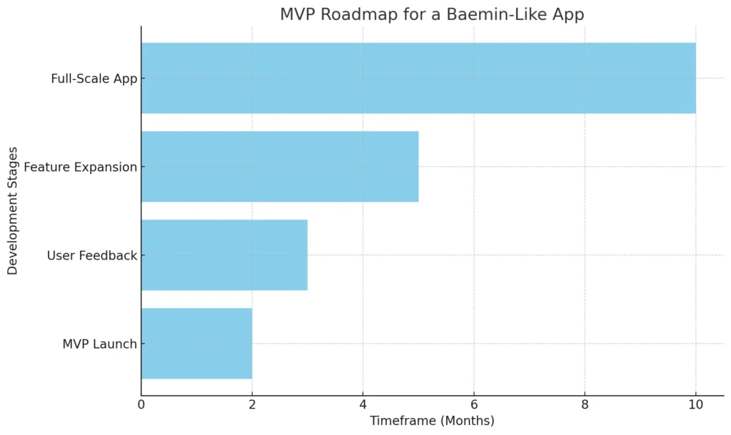 خريطة طريق MVP لتطبيق شبيه بـ Baemin