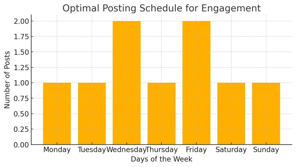 Managing Content Schedule