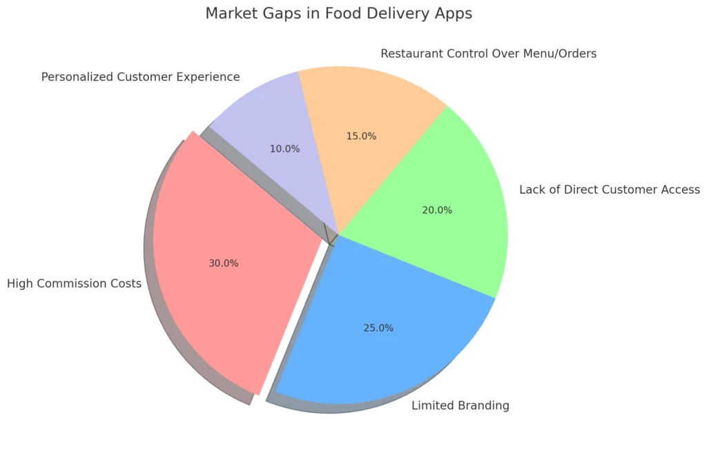 Market Gaps in Food Delivery Apps